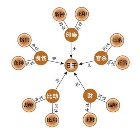 十神相生|八字算命， 十神的算命概念，十神口訣，十神相剋，。